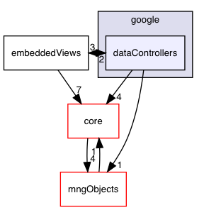 TodaysMenu/viewControllers/google/dataControllers